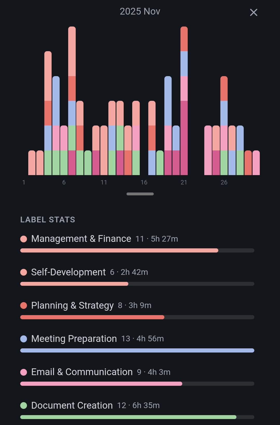 PomoCare 統計分析画面 - 週別・月別の集中時間グラフ